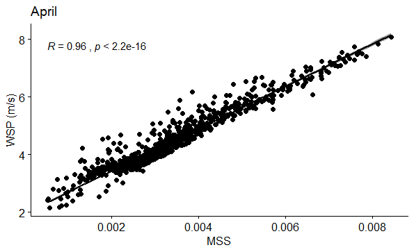 Figure 34: Correlation between WSP (m/s) and MSS in April.