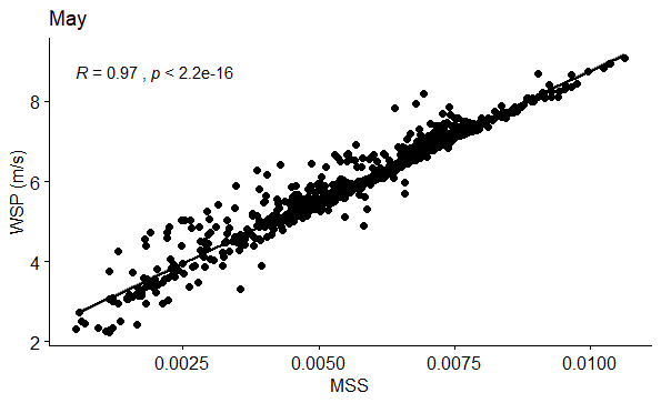 Figure 35: Correlation between WSP (m/s) and MSS in May.