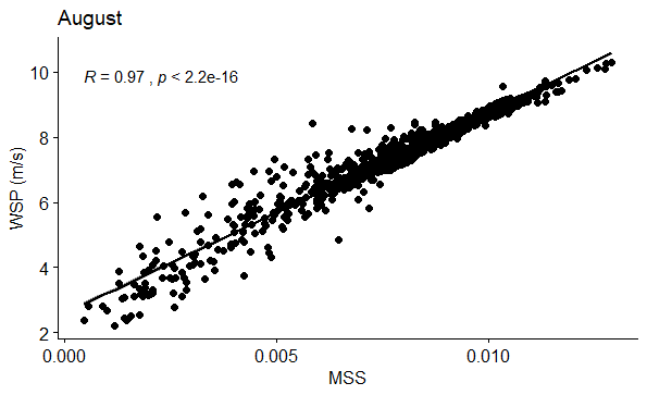 Figure 38: Correlation between WSP (m/s) and MSS in August.