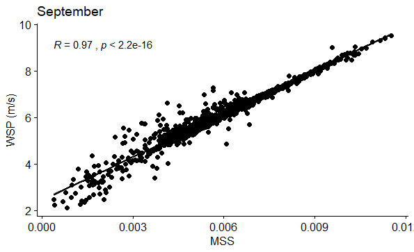 Figure 39: Correlation between WSP (m/s) and MSS in September.