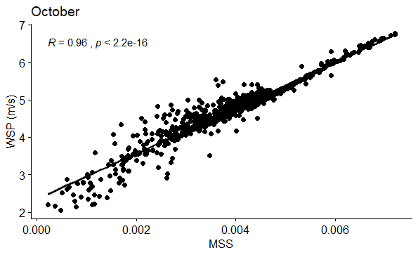 Figure 40: Correlation between WSP (m/s) and MSS in October.