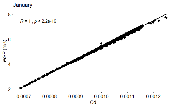 Figure 43: Correlation between WSP (m/s) and Cd in January.