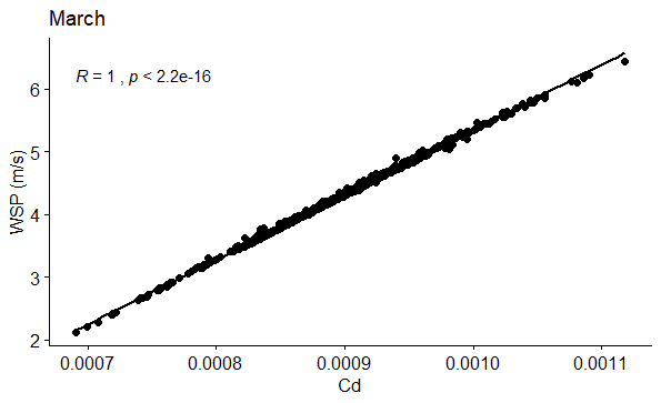 Figure 45: Correlation between WSP (m/s) and Cd in March.