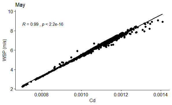 Figure 47: Correlation between WSP (m/s) and Cd in May.