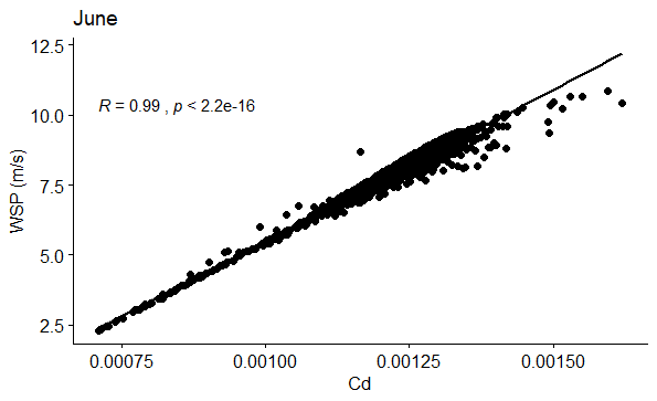 Figure 48: Correlation between WSP (m/s) and Cd in June.