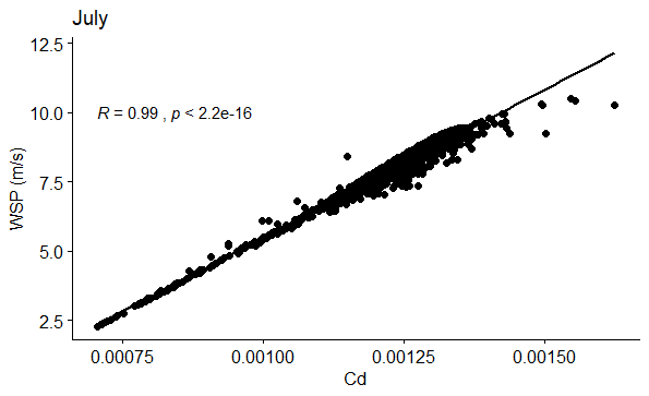 Figure 49: Correlation between WSP (m/s) and Cd in July.