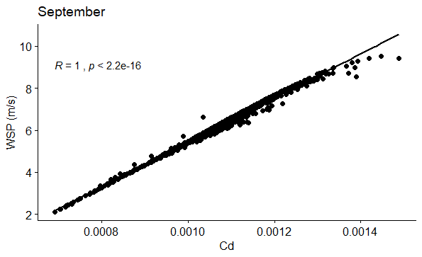 Figure 51: Correlation between WSP (m/s) and Cd in September.
