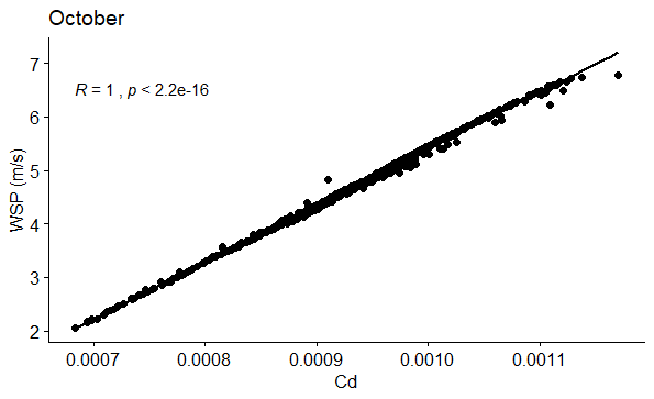 Figure 52: Correlation between WSP (m/s) and Cd in October.