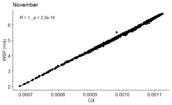 Figure 53: Correlation between WSP (m/s) and Cd in November.