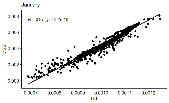 Figure 55: Correlation between Cd and MSS in January.