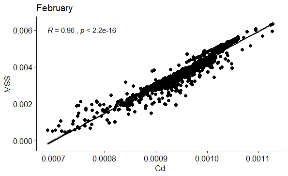 Figure 56: Correlation between Cd and MSS in February.