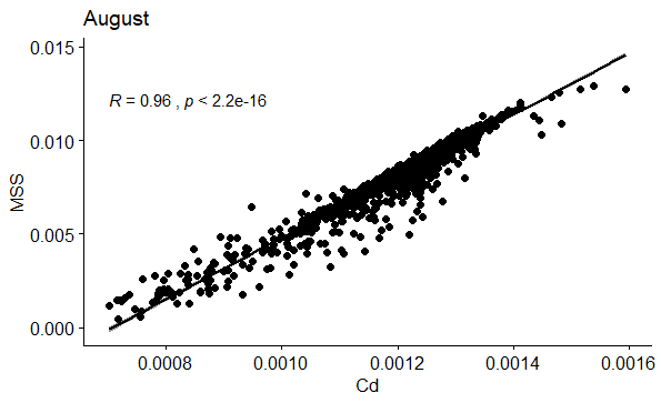Figure 62: Correlation between Cd and MSS in August.