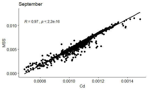 Figure 63: Correlation between Cd and MSS in September.