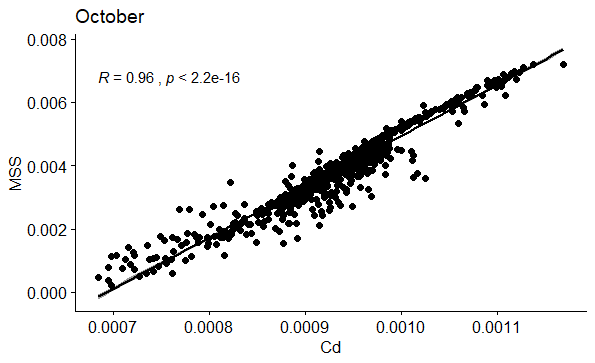 Figure 64: Correlation between Cd and MSS in October.
