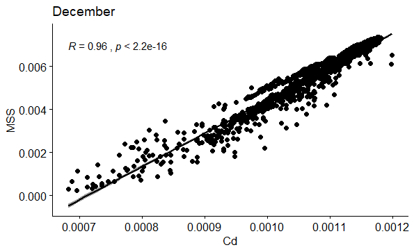 Figure 66: Correlation between Cd and MSS in December.