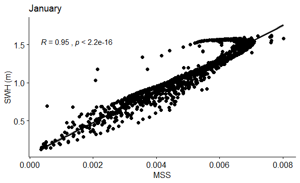 Figure 67: Correlation between SWH (m) and MSS in January.