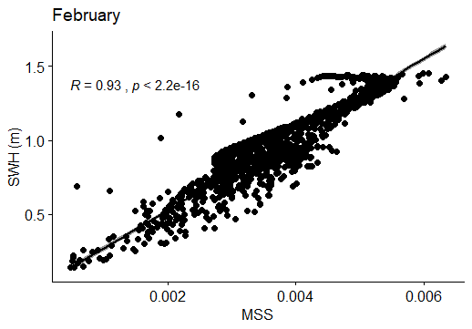 Figure 68: Correlation between SWH (m) and MSS in February.