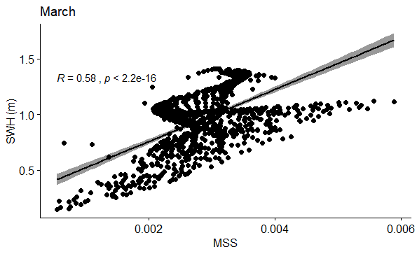 Figure 69: Correlation between SWH (m) and MSS in March.