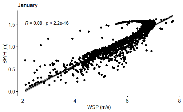 Figure 7: Correlation between WSP (m/s) and SWH (m) in January.