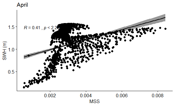 Figure 70: Correlation between SWH (m) and MSS in April.