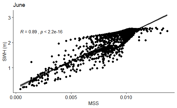 Figure 72: Correlation between SWH (m) and MSS in June.