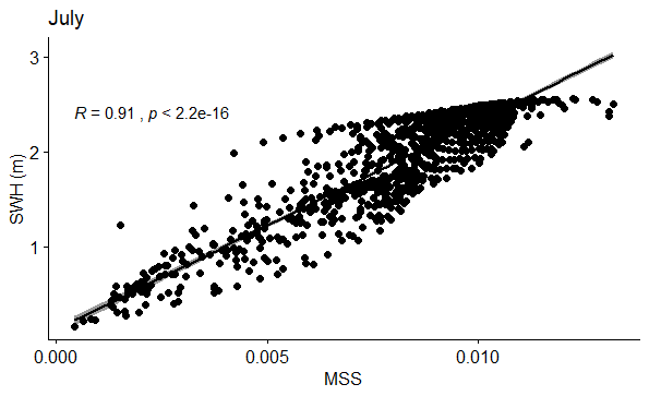 Figure 73: Correlation between SWH (m) and MSS in July.