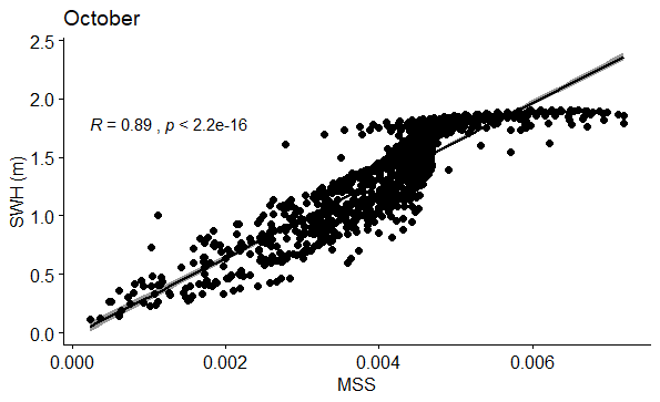 Figure 76: Correlation between SWH (m) and MSS in October.