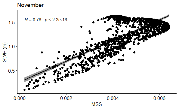 Figure 77: Correlation between SWH (m) and MSS in November.