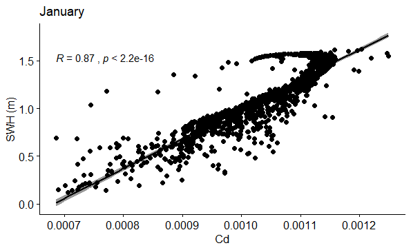 Figure 79: Correlation between SWH (m) and Cd in January.