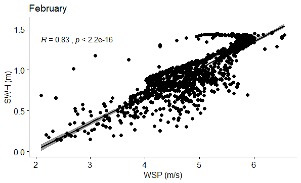 Figure 8: Correlation between WSP (m/s) and SWH (m) in February.