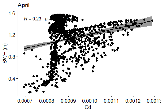 Figure 82: Correlation between SWH (m) and Cd in April.
