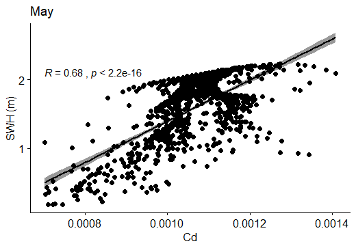 Figure 83: Correlation between SWH (m) and Cd in May.