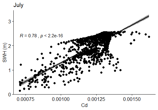 Figure 85: Correlation between SWH (m) and Cd in July.