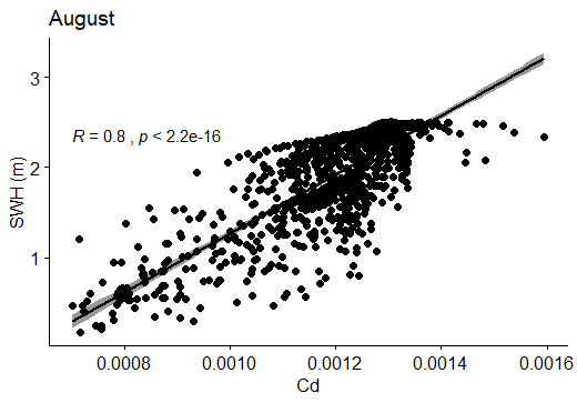 Figure 86: Correlation between SWH (m) and Cd in August.