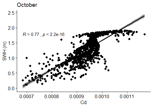Figure 88: Correlation between SWH (m) and Cd in October.