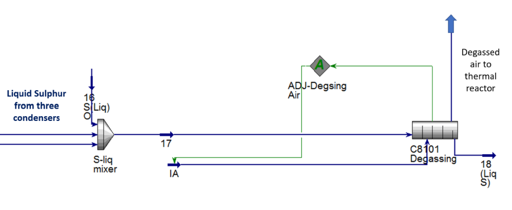 Figure 5: Degassing section.