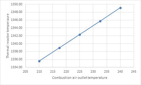 Figure 7: Effect of decreasing combustion air outlet temperature on the thermal reactor burner temperature.
