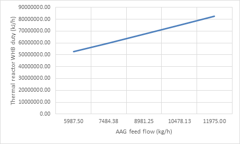 Figure 9: Effect of decreasing AAG feed on thermal reactor WHB duty.