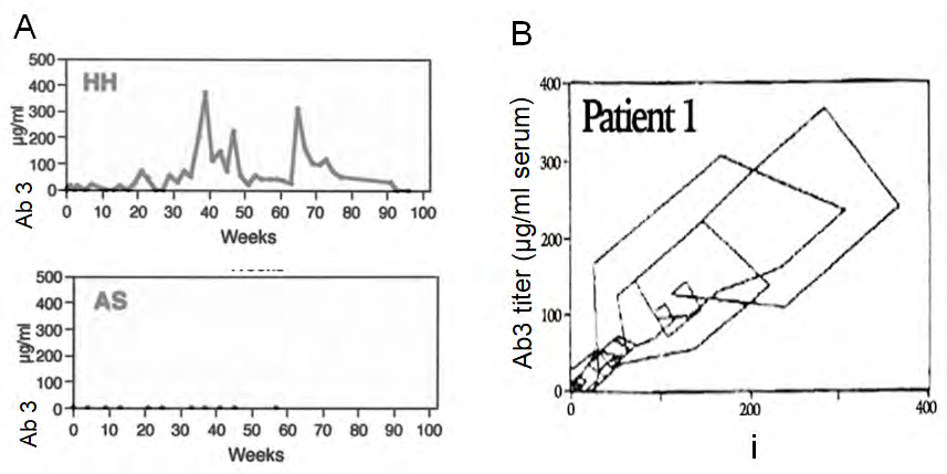 Figure 2: Idiotope Image Transmission of Antibody-directed Vaccination.