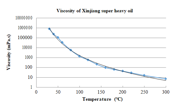 Figure 1: By investigating oilfield data and experimental methods, a 2D physical simulation was proposed. In order to represent the physical process happening in the oilfield reasonably, the geometry of the 2D model and experimental scheme was designed carefully according to scaling theory of steam injection process.