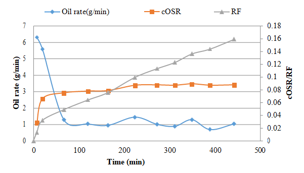 Figure 10: Performance in dual well pairs SAGD phase.