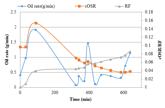 Figure 12: Performance of SAGD well pairs in eMSAGP phase.