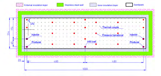 Figure 2: The ratio of thickness to well pair shift distance in reservoir and model was strictly the same. In order to make the experimental results more reliable, the porosity of the sand pack should be as close as possible to the reservoir conditions while permeability was scaled up according to the scaling ratio.