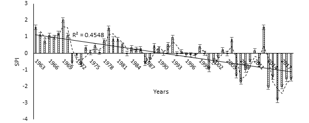 Figure 11: SPI trend for Bamenda (1963-2019). Data source: Regional Delegation of Transport, Northwest It has been characterised by 1 extreme wet (1969), 2 severely wet (1979, 2013), 4 moderately wet (1964, 1966, 1968, 1970), 22 mildly wet (1967, 1974, 1975, 1976, 1977, 1978, 1980, 1981, 1982, 1984, 1985, 1986, 1989, 1990, 1991, 1992, 1993, 1995, 1999, 2004, 2006, 2011), 19 mild dryness (1971, 1972, 1973, 1983, 1987, 1988, 1994, 1996,