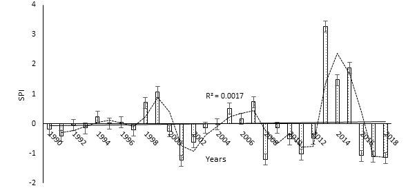 Figure 12: SPI trend for Ndop (1990-2018). Data source: UNVDA, Ndop