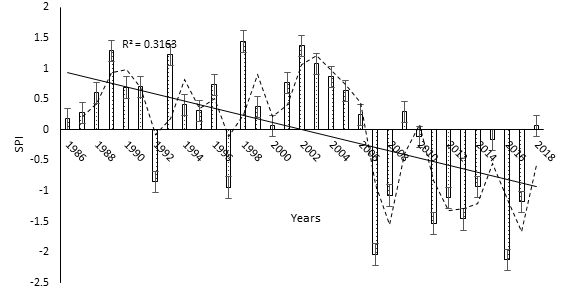 Figure 13: SPI trend for Oku (1986-2018) Data source: Oku Wildlife Sanctuary