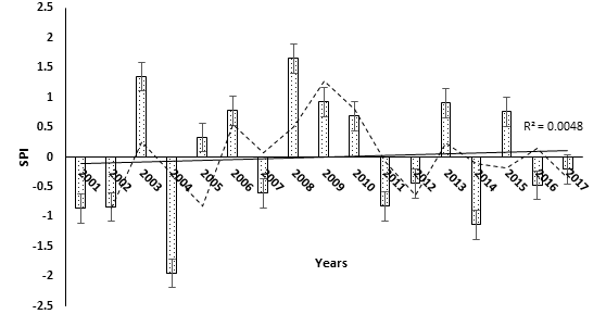 Figure 14: SPI trend for Menchum Valley (2001-2017) Data source: Menchum Weather Station It had 2 moderately wet (2003, 2008), 6 mildly wet (2005, 2006, 2009, 2010, 2013, 2015), 7 mild dryness (2001, 2002, 2007, 2011, 2012, 2016, 2017) and 2 severe dryness (2004, 2014).