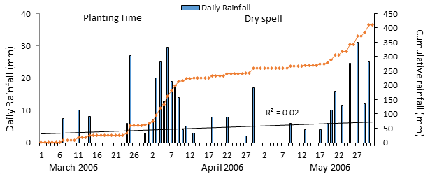 Figure 2: The early abortive start of rainfall during March, April and May for Kumbo, 2006