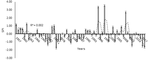 Figure 4: ** SPI trend for Ndu, 1957-2018.