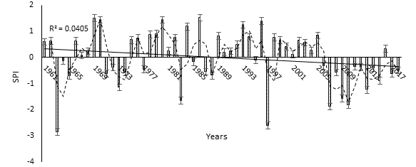 Figure 5: ** SPI trend for Jakiri (1961-2018).